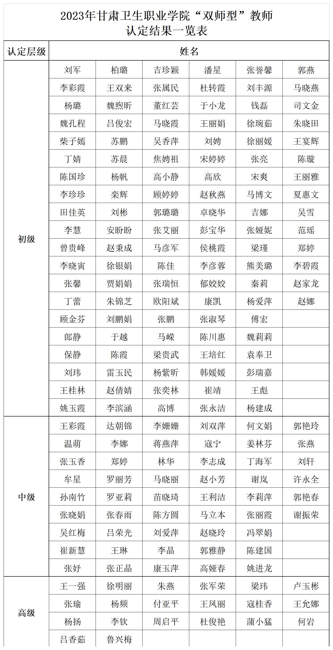 2023年十大菠菜软件平台排名“双师型”教师认定结果一览表_Sheet1(1).jpg